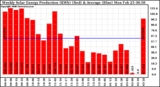 Milwaukee Solar Powered Home WeeklyProduction