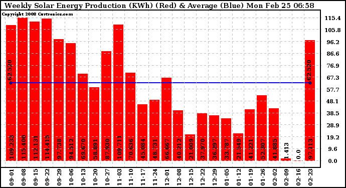 Solar PV/Inverter Performance Weekly Solar Energy Production