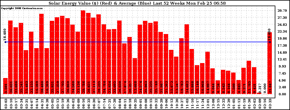 Solar PV/Inverter Performance Weekly Solar Energy Production Value Last 52 Weeks