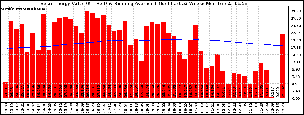 Solar PV/Inverter Performance Weekly Solar Energy Production Value Running Average Last 52 Weeks