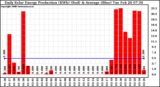 Solar PV/Inverter Performance Daily Solar Energy Production