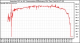 Solar PV/Inverter Performance Inverter DC to AC Conversion Efficiency