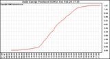 Solar PV/Inverter Performance Daily Energy Production