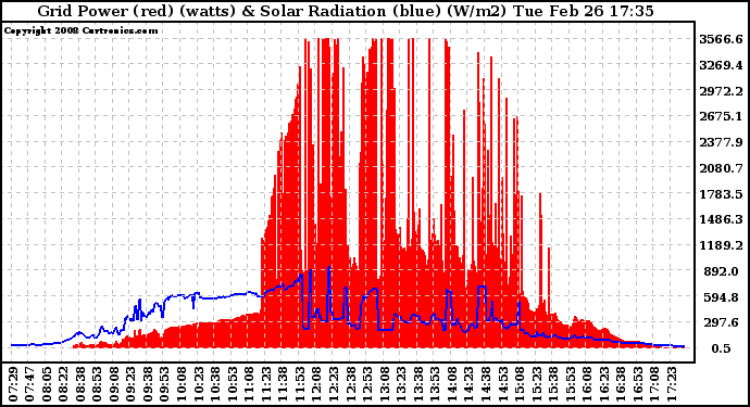 Solar PV/Inverter Performance Grid Power & Solar Radiation