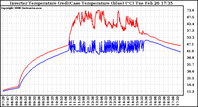 Solar PV/Inverter Performance Inverter Operating Temperature