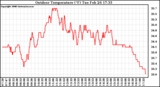 Solar PV/Inverter Performance Outdoor Temperature