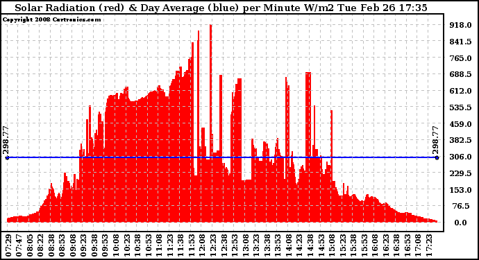 Solar PV/Inverter Performance Solar Radiation & Day Average per Minute