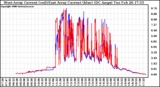 Solar PV/Inverter Performance Photovoltaic Panel Current Output