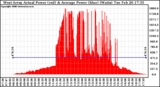 Solar PV/Inverter Performance West Array Actual & Average Power Output