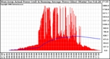 Solar PV/Inverter Performance West Array Actual & Running Average Power Output