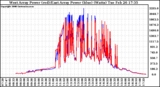 Solar PV/Inverter Performance Photovoltaic Panel Power Output