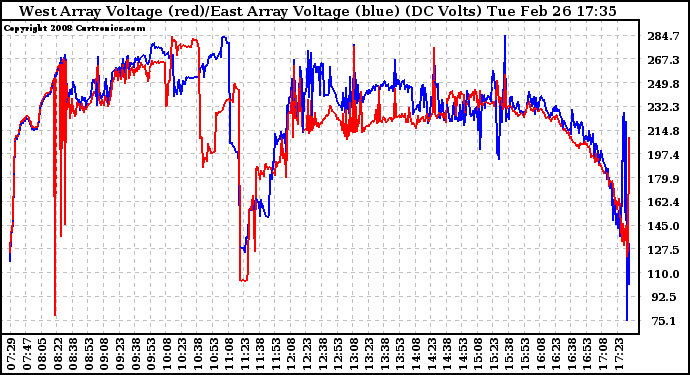 Solar PV/Inverter Performance Photovoltaic Panel Voltage Output