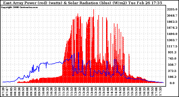 Solar PV/Inverter Performance East Array Power Output & Solar Radiation