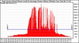 Solar PV/Inverter Performance East Array Actual & Average Power Output