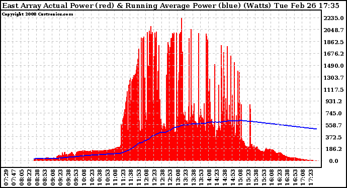 Solar PV/Inverter Performance East Array Actual & Running Average Power Output