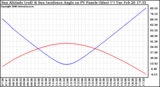 Solar PV/Inverter Performance Sun Altitude Angle & Sun Incidence Angle on PV Panels