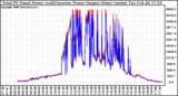 Solar PV/Inverter Performance PV Panel Power Output & Inverter Power Output