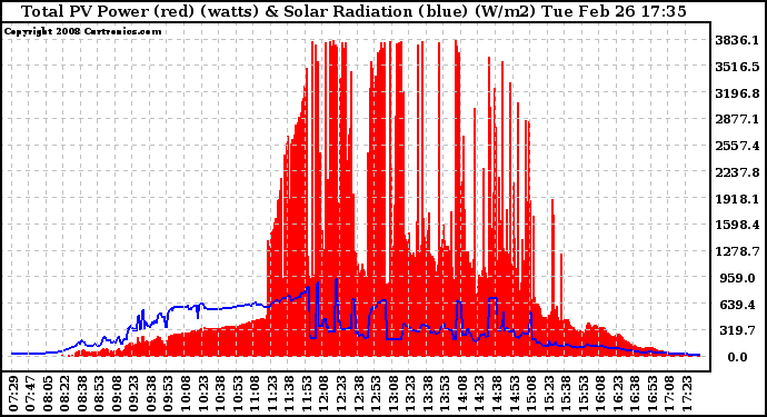 Solar PV/Inverter Performance Total PV Panel Power Output & Solar Radiation