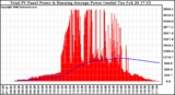 Solar PV/Inverter Performance Total PV Panel & Running Average Power Output