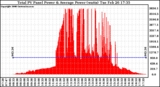 Solar PV/Inverter Performance Total PV Panel Power Output