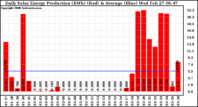 Solar PV/Inverter Performance Daily Solar Energy Production