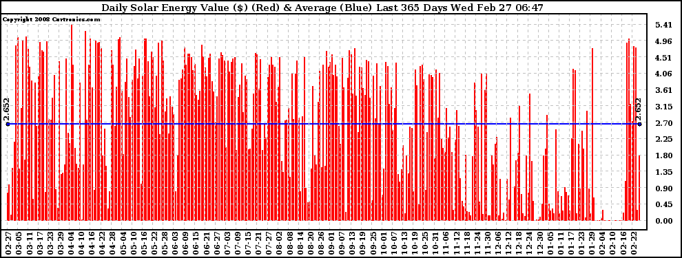 Solar PV/Inverter Performance Daily Solar Energy Production Value Last 365 Days