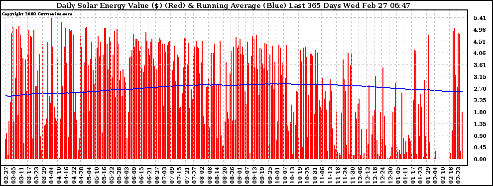 Solar PV/Inverter Performance Daily Solar Energy Production Value Running Average Last 365 Days