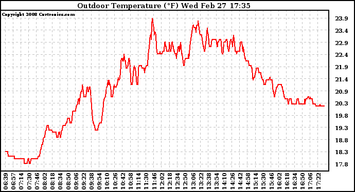 Solar PV/Inverter Performance Outdoor Temperature