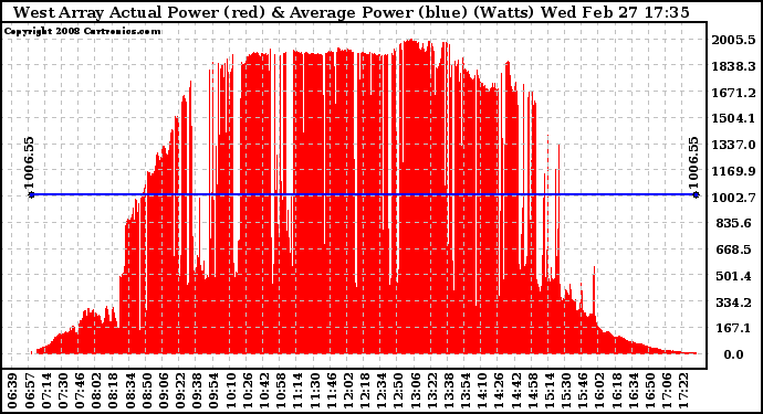 Solar PV/Inverter Performance West Array Actual & Average Power Output