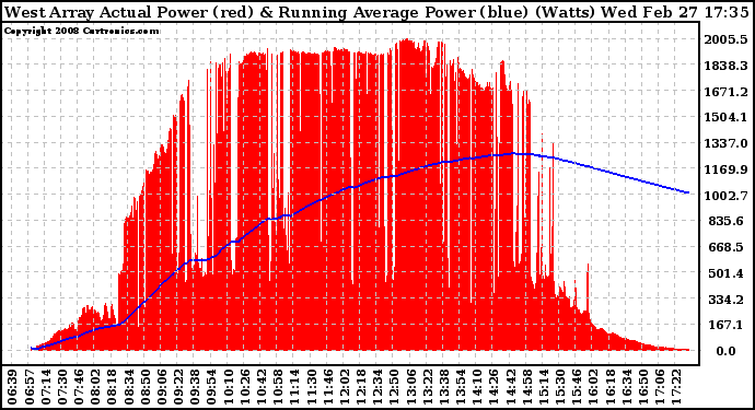 Solar PV/Inverter Performance West Array Actual & Running Average Power Output