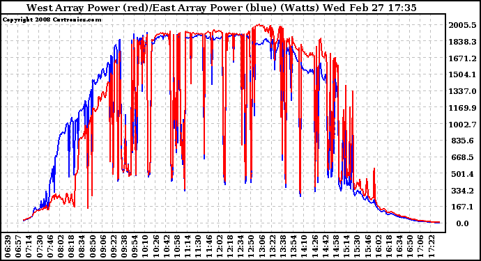 Solar PV/Inverter Performance Photovoltaic Panel Power Output