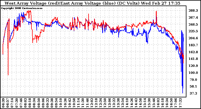 Solar PV/Inverter Performance Photovoltaic Panel Voltage Output