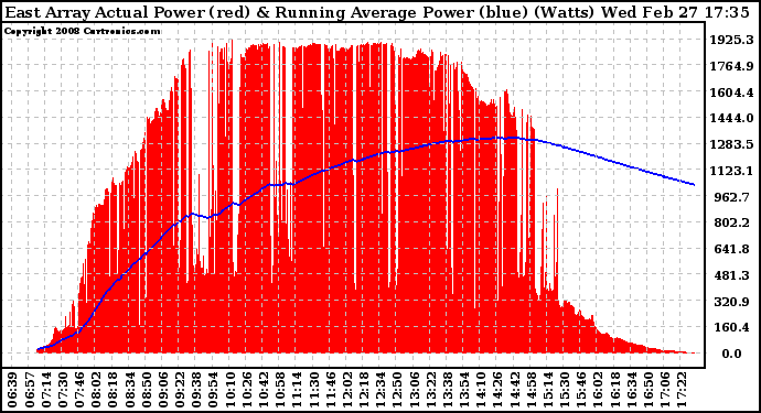 Solar PV/Inverter Performance East Array Actual & Running Average Power Output