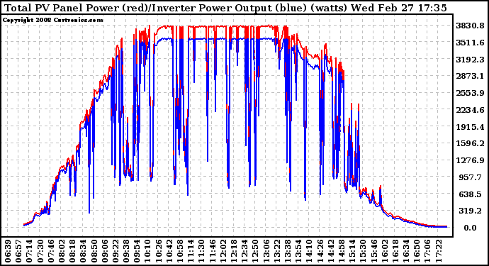 Solar PV/Inverter Performance PV Panel Power Output & Inverter Power Output