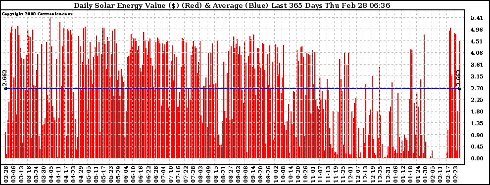 Solar PV/Inverter Performance Daily Solar Energy Production Value Last 365 Days