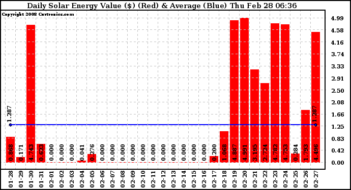 Solar PV/Inverter Performance Daily Solar Energy Production Value