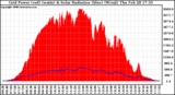 Solar PV/Inverter Performance Grid Power & Solar Radiation