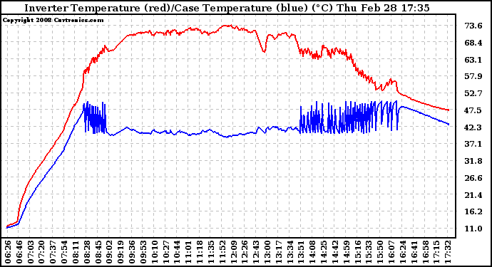 Solar PV/Inverter Performance Inverter Operating Temperature