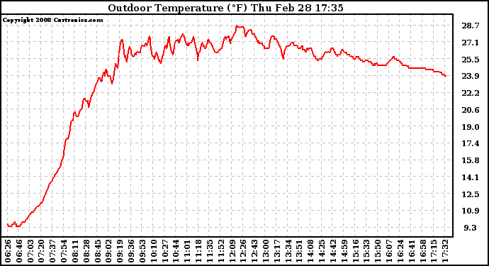 Solar PV/Inverter Performance Outdoor Temperature