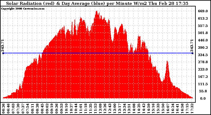 Solar PV/Inverter Performance Solar Radiation & Day Average per Minute