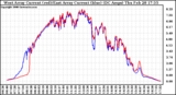 Solar PV/Inverter Performance Photovoltaic Panel Current Output