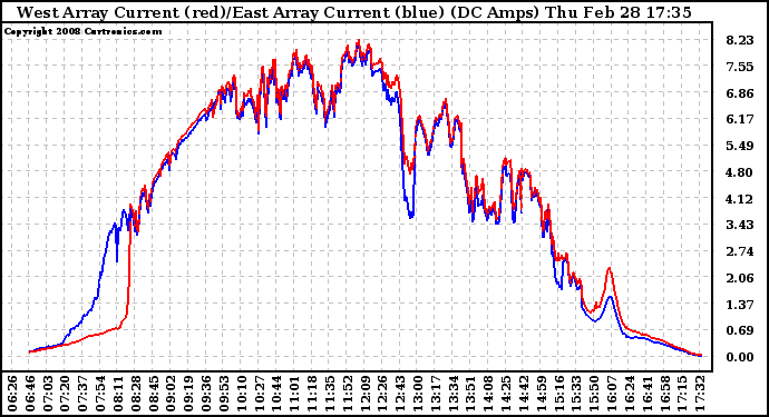 Solar PV/Inverter Performance Photovoltaic Panel Current Output