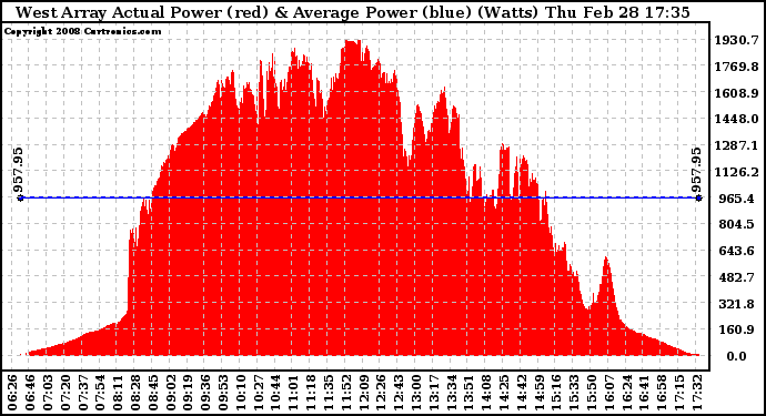 Solar PV/Inverter Performance West Array Actual & Average Power Output