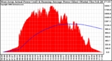 Solar PV/Inverter Performance West Array Actual & Running Average Power Output