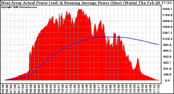 Solar PV/Inverter Performance West Array Actual & Running Average Power Output