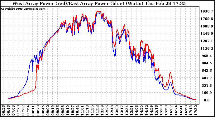 Solar PV/Inverter Performance Photovoltaic Panel Power Output