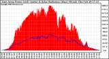 Solar PV/Inverter Performance East Array Power Output & Solar Radiation