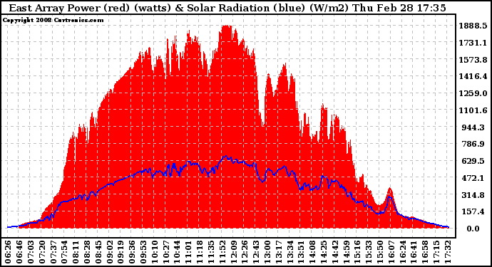 Solar PV/Inverter Performance East Array Power Output & Solar Radiation