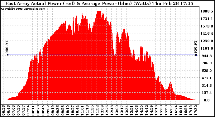 Solar PV/Inverter Performance East Array Actual & Average Power Output