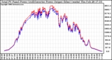 Solar PV/Inverter Performance PV Panel Power Output & Inverter Power Output